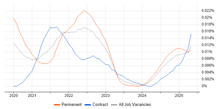 Job vacancy trend for Strapi in England Job vacancy trend for Strapi in England
