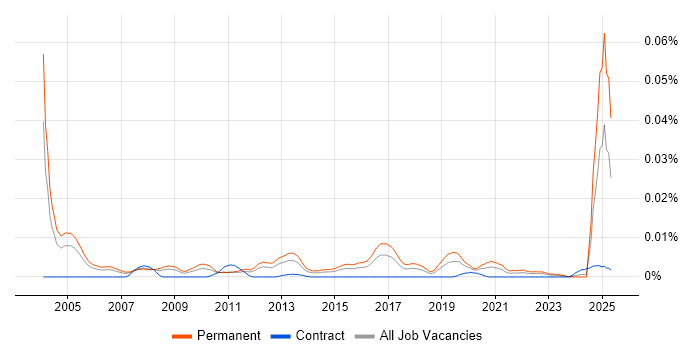 Job vacancy trend for Strategic Account Manager in England Job vacancy trend for Strategic Account Manager in England
