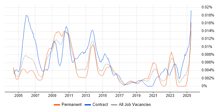 Job vacancy trend for Strategic Business Analyst in England