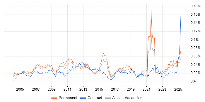 Job vacancy trend for Strategic Management in England Job vacancy trend for Strategic Management in England