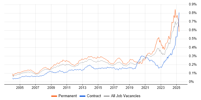 Job vacancy trend for Strategic Planning in England Job vacancy trend for Strategic Planning in England