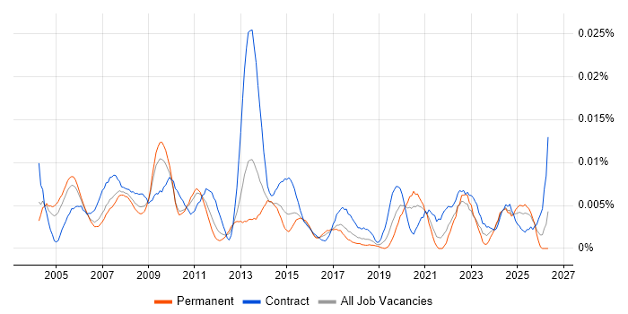 Strategic Project Manager job vacancy trend in England