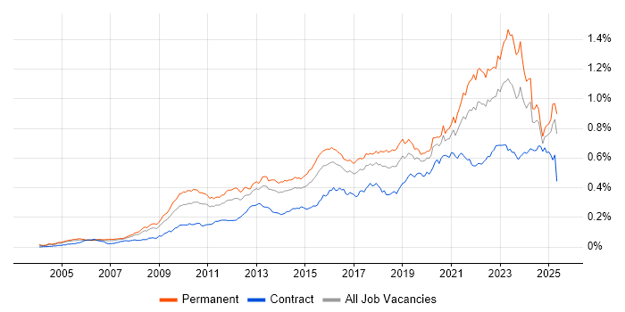 Job vacancy trend for Strategic Roadmap in England Job vacancy trend for Strategic Roadmap in England