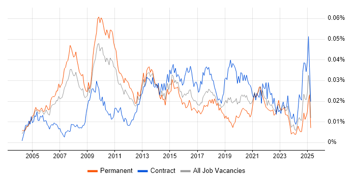 Job vacancy trend for Strategy Architect in England Job vacancy trend for Strategy Architect in England