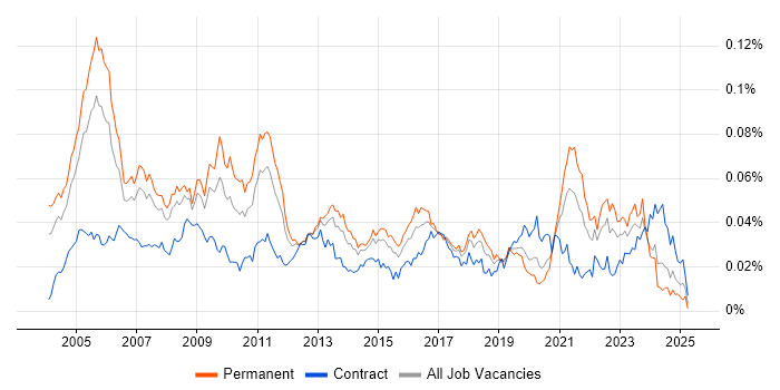 Job vacancy trend for Strategy Consultant in England Job vacancy trend for Strategy Consultant in England