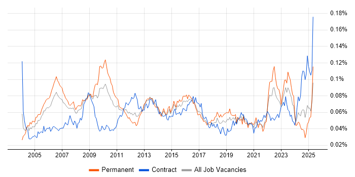 Job vacancy trend for Strategy Manager in England Job vacancy trend for Strategy Manager in England