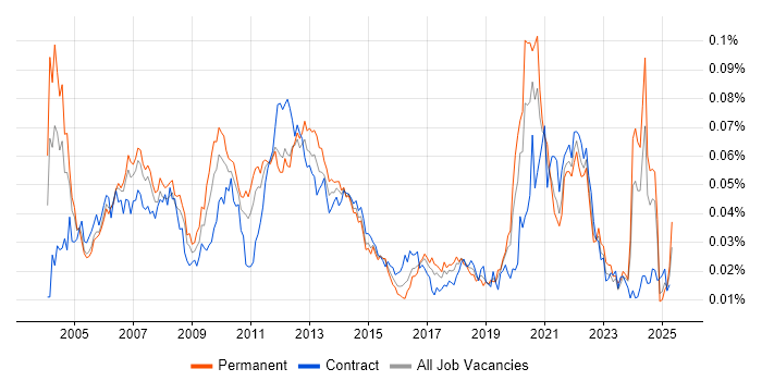 Job vacancy trend for Media Streaming in England Job vacancy trend for Media Streaming in England