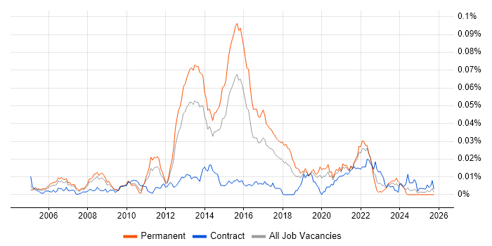 Music Streaming job vacancy trend in England