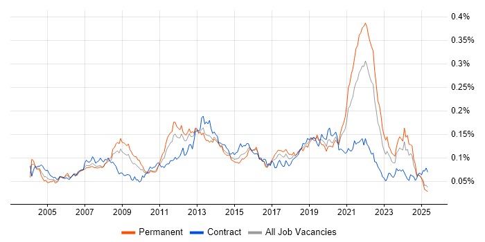 Job vacancy trend for Video\Live Streaming in England Job vacancy trend for Video\Live Streaming in England
