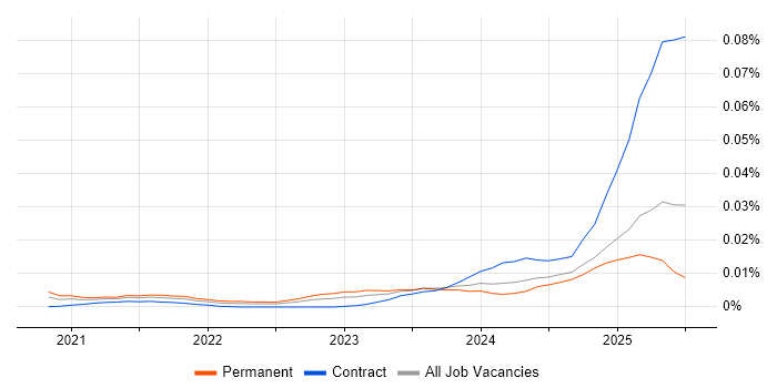 Job vacancy trend for Streamlit in England Job vacancy trend for Streamlit in England