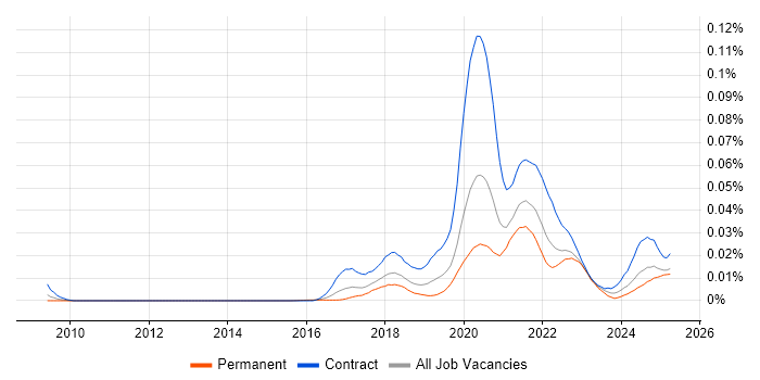Job vacancy trend for StreamSets in England Job vacancy trend for StreamSets in England