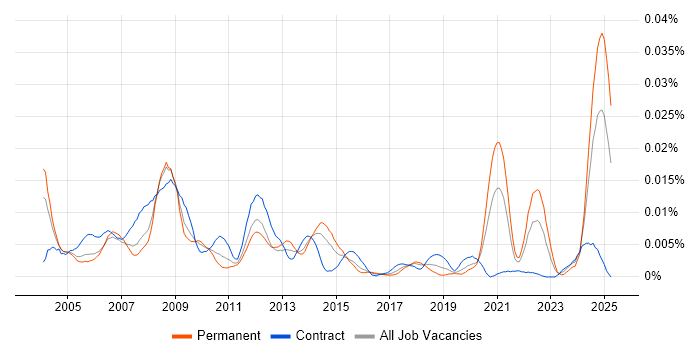 Job vacancy trend for Stress Analysis in England Job vacancy trend for Stress Analysis in England