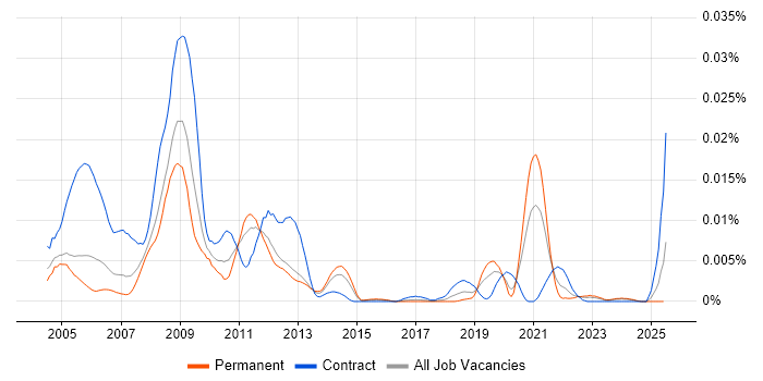 Job vacancy trend for Stress Engineer in England