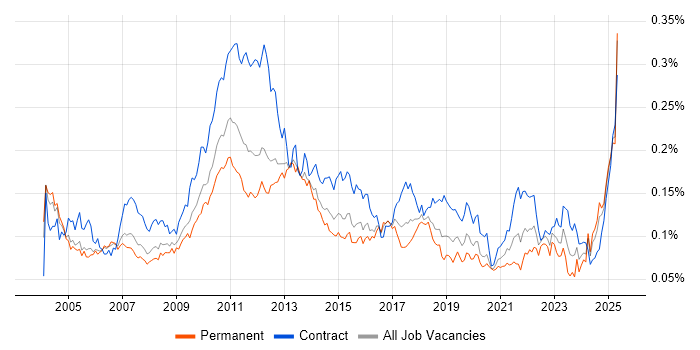 Job vacancy trend for Stress Testing in England Job vacancy trend for Stress Testing in England