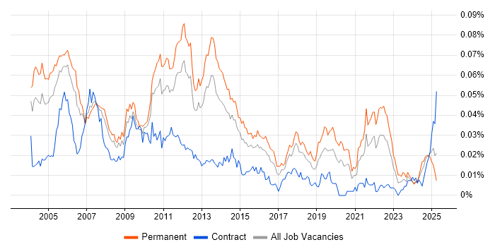 Job vacancy trend for Structured Programming in England Job vacancy trend for Structured Programming in England