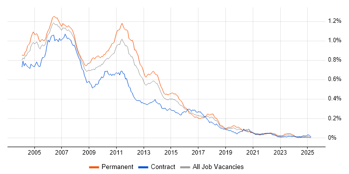 Job vacancy trend for Struts in England