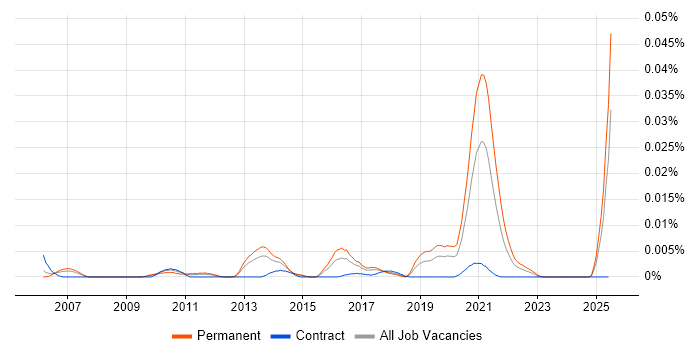 Job vacancy trend for STUN in England Job vacancy trend for STUN in England