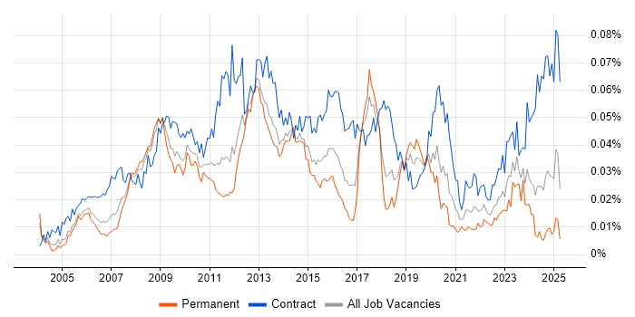 Job vacancy trend for Subject Matter Expert in England Job vacancy trend for Subject Matter Expert in England