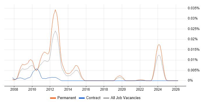 SubSonic job vacancy trend in England