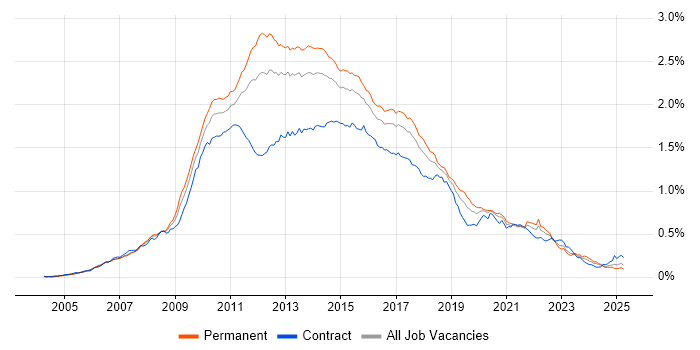 Job vacancy trend for Subversion in England Job vacancy trend for Subversion in England