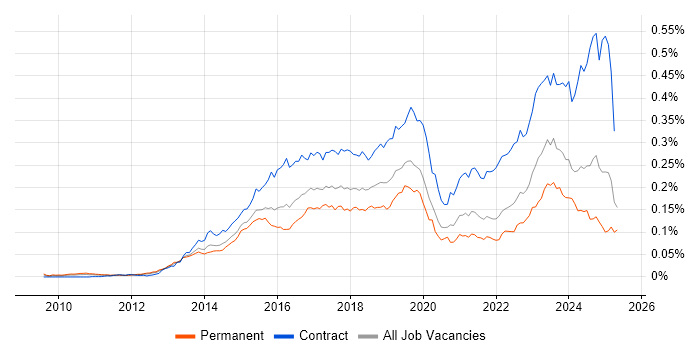 Job vacancy trend for SuccessFactors in England