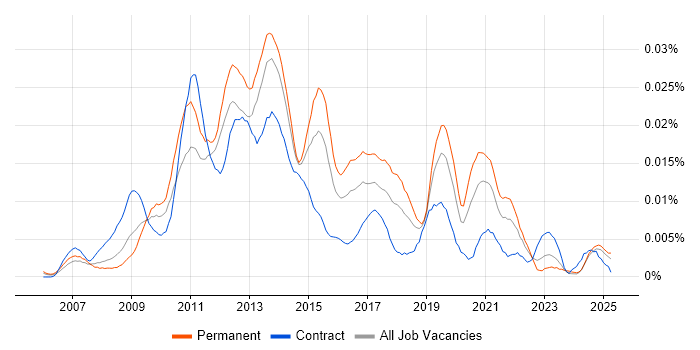Job vacancy trend for SugarCRM in England Job vacancy trend for SugarCRM in England