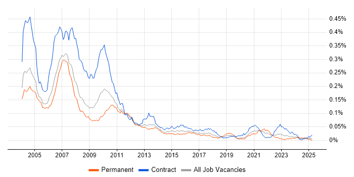 Job vacancy trend for Summit in England Job vacancy trend for Summit in England
