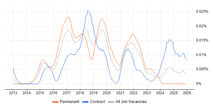 Sumo Logic job vacancy trend in England