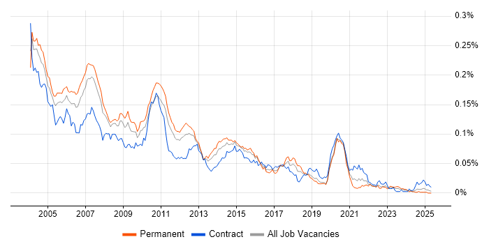 Job vacancy trend for Sun Certification in England Job vacancy trend for Sun Certification in England