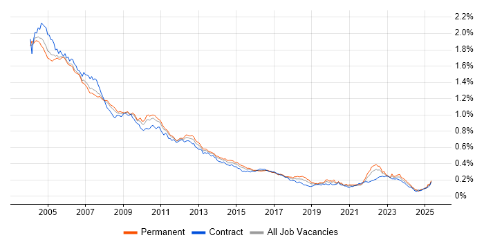 Job vacancy trend for Sun in England Job vacancy trend for Sun in England