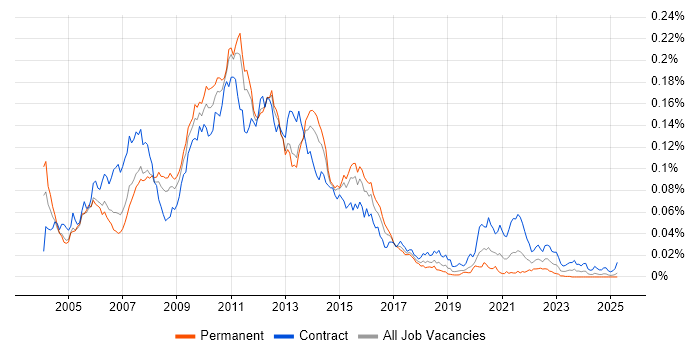 Job vacancy trend for SunGard in England Job vacancy trend for SunGard in England