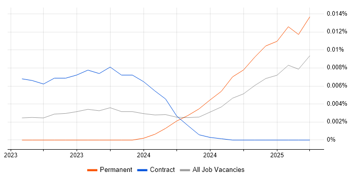 Job vacancy trend for Supabase in England Job vacancy trend for Supabase in England