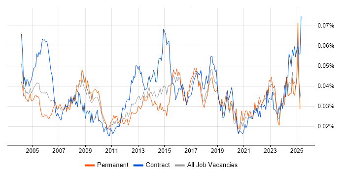 Job vacancy trend for Supplier Manager in England Job vacancy trend for Supplier Manager in England