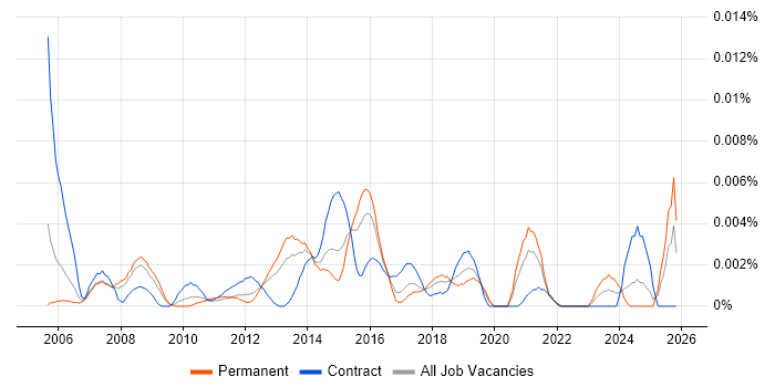Supplier Performance Manager job vacancy trend in England