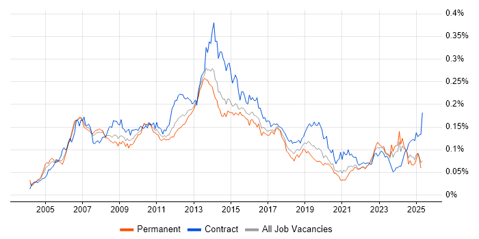 Job vacancy trend for Supplier Relationship Management in England Job vacancy trend for Supplier Relationship Management in England
