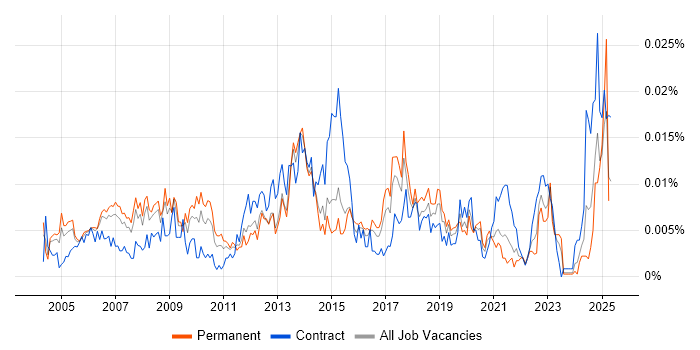 Job vacancy trend for Supplier Relationship Manager in England Job vacancy trend for Supplier Relationship Manager in England