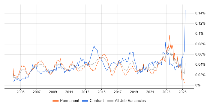 Job vacancy trend for Supply Chain Analyst in England Job vacancy trend for Supply Chain Analyst in England