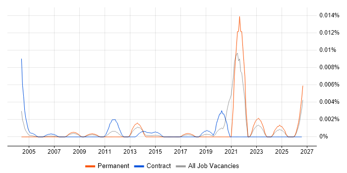 Supply Chain Assistant job vacancy trend in England