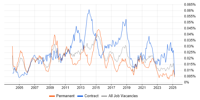 Job vacancy trend for Supply Chain Business Analyst in England