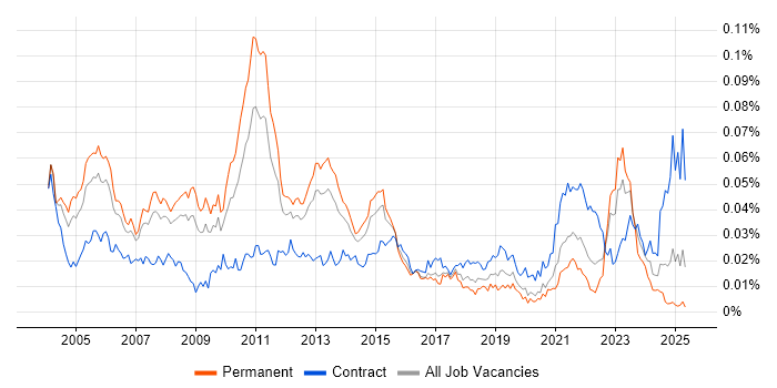 Job vacancy trend for Supply Chain Consultant in England Job vacancy trend for Supply Chain Consultant in England