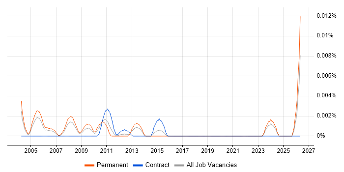 Supply Chain Controller job vacancy trend in England