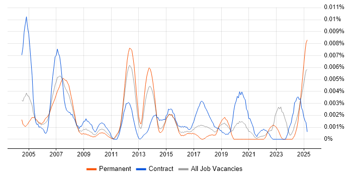 Job vacancy trend for Supply Chain Coordinator in England Job vacancy trend for Supply Chain Coordinator in England