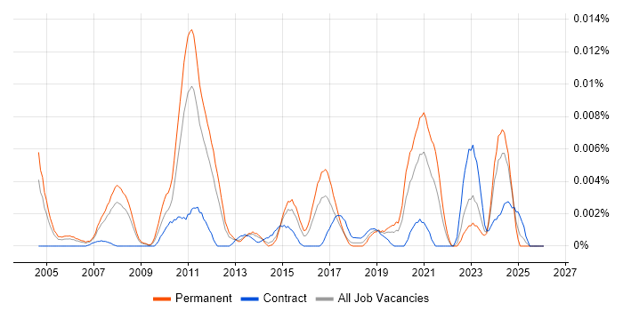 Supply Chain Director job vacancy trend in England
