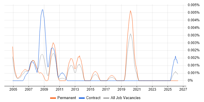 Supply Chain Executive job vacancy trend in England