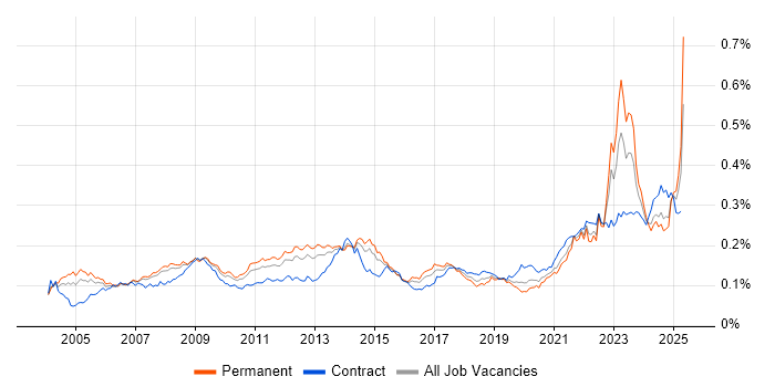 Job vacancy trend for Supply Chain Management in England Job vacancy trend for Supply Chain Management in England