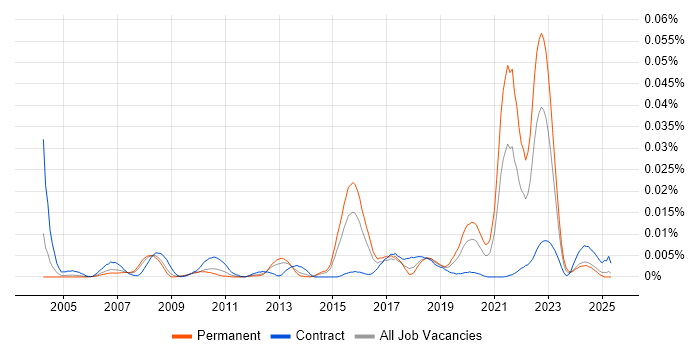 Job vacancy trend for Supply Chain Model in England Job vacancy trend for Supply Chain Model in England