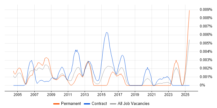 Job vacancy trend for Supply Chain Planner in England Job vacancy trend for Supply Chain Planner in England