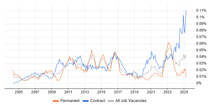 Job vacancy trend for Supply Chain Planning in England