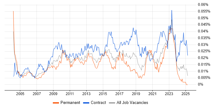 Job vacancy trend for Supply Chain Project Manager in England Job vacancy trend for Supply Chain Project Manager in England