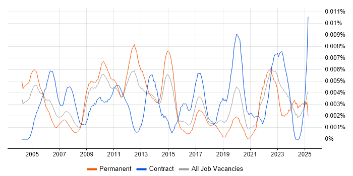 Job vacancy trend for Supply Chain Specialist in England Job vacancy trend for Supply Chain Specialist in England